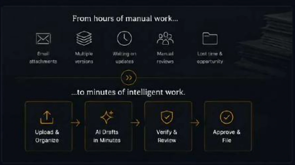 From hours of manual work to minutes of intelligent work: upload and organise, AI drafts, verify and review, approve